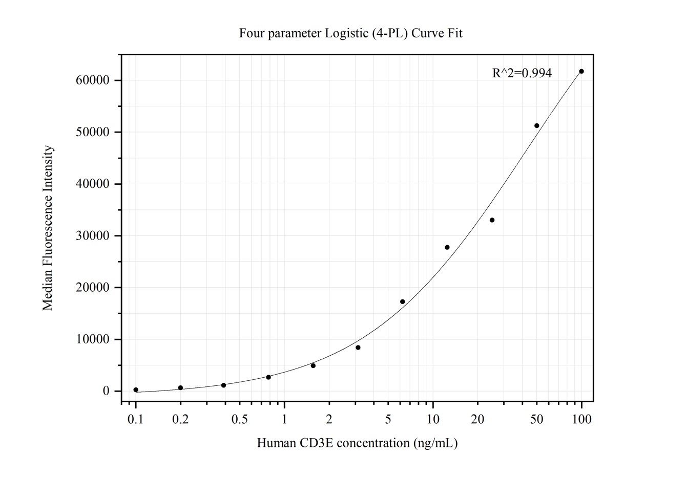 Cytometric bead array standard curve of MP50222-2